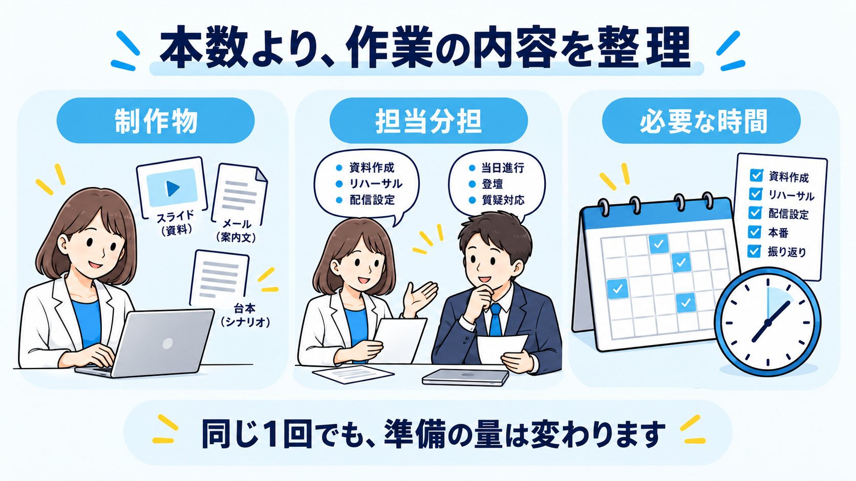 本数より、作業の内容を整理。制作物・担当分担・必要な時間の3点を確認する